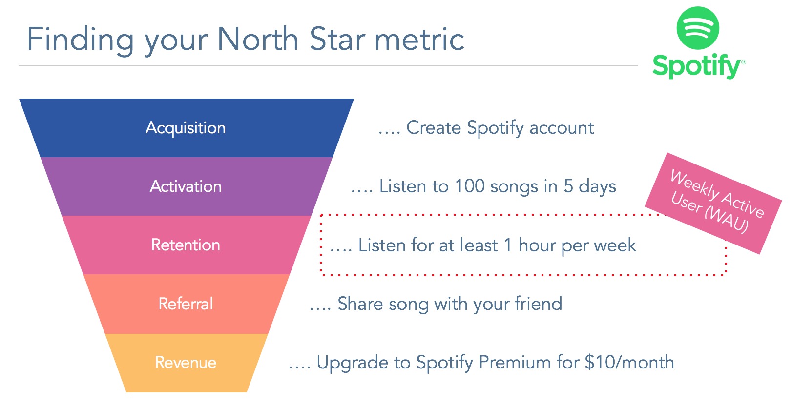 spotify growth hacking