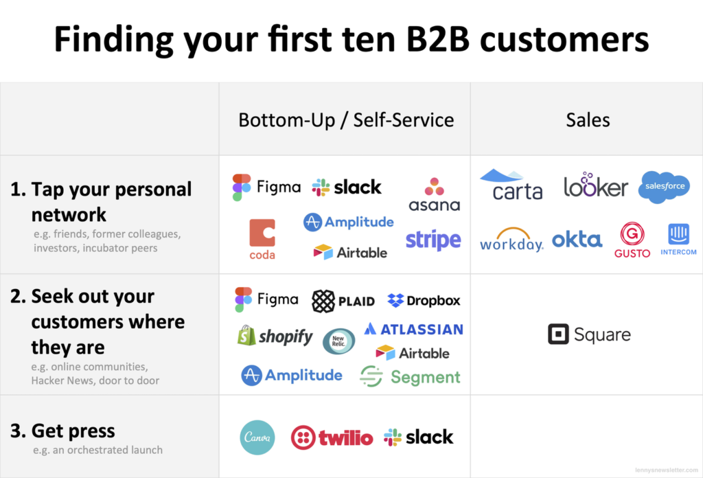 como startups b2b conseguiram seus primeiros clientes