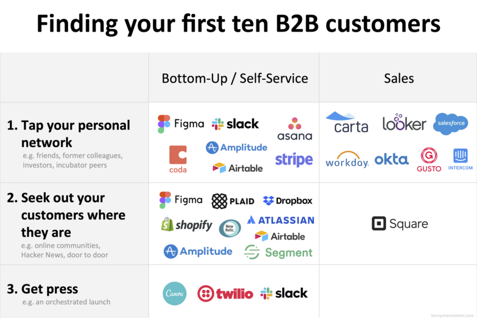 como startups b2b conseguiram seus primeiros clientes
